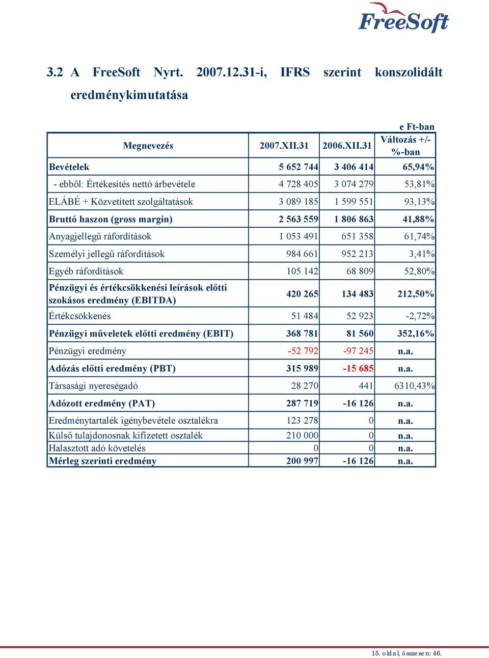 31 e Ft-ban Változás +/- %-ban Bevételek 5 652 744 3 406 414 65,94% - ebből: Értékesítés nettó árbevétele 4 728 405 3 074 279 53,81% ELÁBÉ + Közvetített szolgáltatások 3 089 185 1 599 551 93,13%