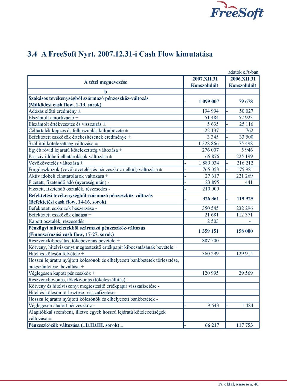 különbözete ± 22 137-762 Befektetett eszközök értékesítésének eredménye ± 3 345-33 500 Szállítói kötelezettség változása ± 1 328 866 75 498 Egyéb rövid lejáratú kötelezettség változása ± 276 007 5