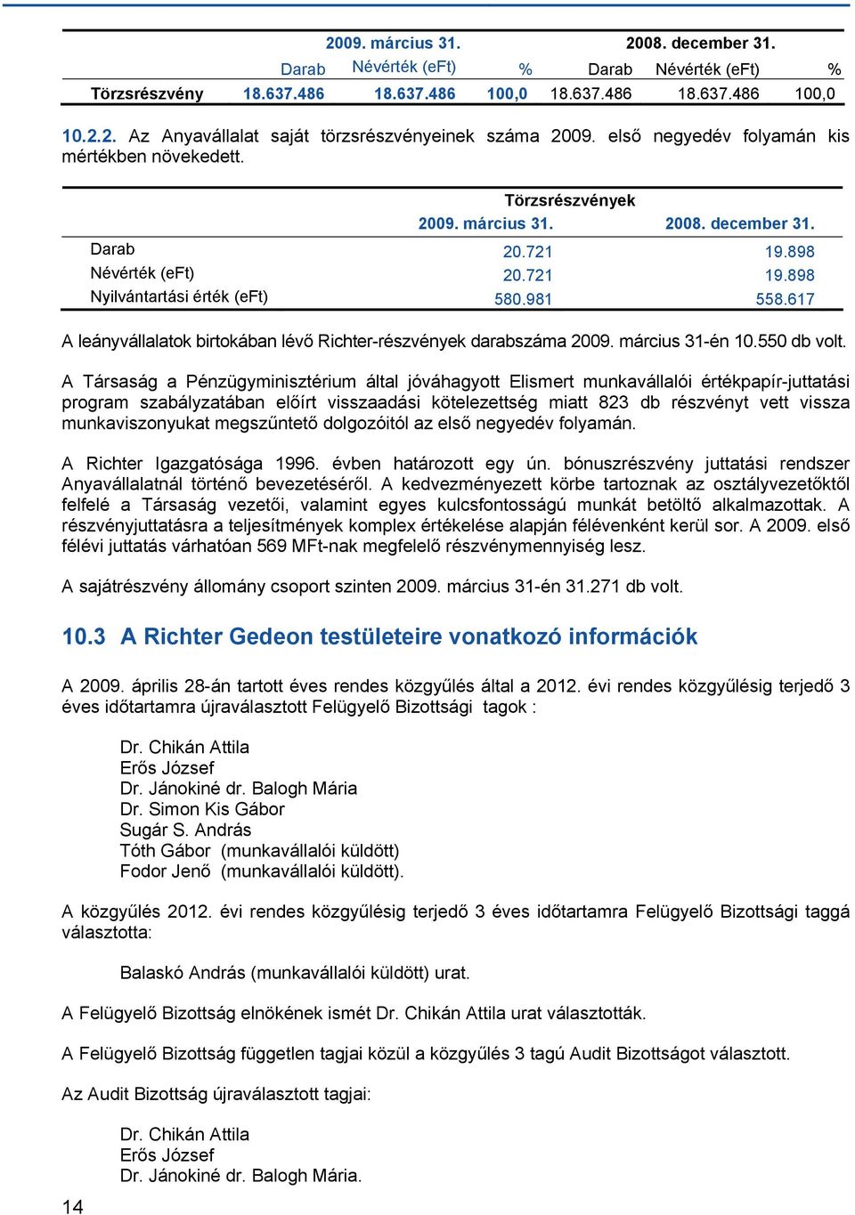 617 A leányvállalatok birtokában lévő Richter-részvények darabszáma 2009. március 31-én 10.550 db volt.