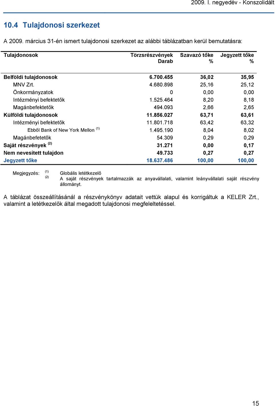 455 36,02 35,95 MNV Zrt. 4.680.898 25,16 25,12 Önkormányzatok 0 0,00 0,00 Intézményi befektetők 1.525.464 8,20 8,18 Magánbefektetők 494.093 2,66 2,65 Külföldi tulajdonosok 11.856.