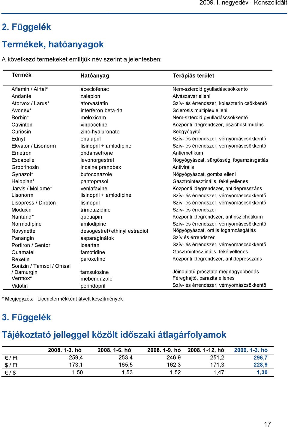 zaleplon Alvászavar elleni Atorvox / Larus* atorvastatin Szív- és érrendszer, koleszterin csökkentő Avonex* interferon beta-1a Sclerosis multiplex elleni Borbin* meloxicam Nem-szteroid