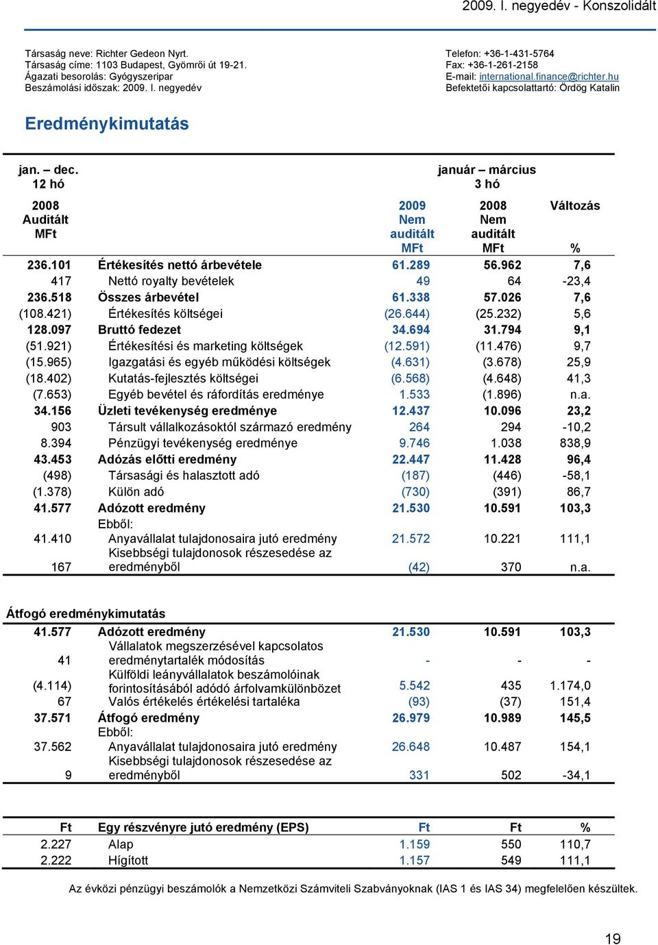 dec. 12 hó 2008 Auditált 2009 Nem auditált január március 3 hó 2008 Nem auditált Változás % 236.101 Értékesítés nettó árbevétele 61.289 56.962 7,6 417 Nettó royalty bevételek 49 64-23,4 236.