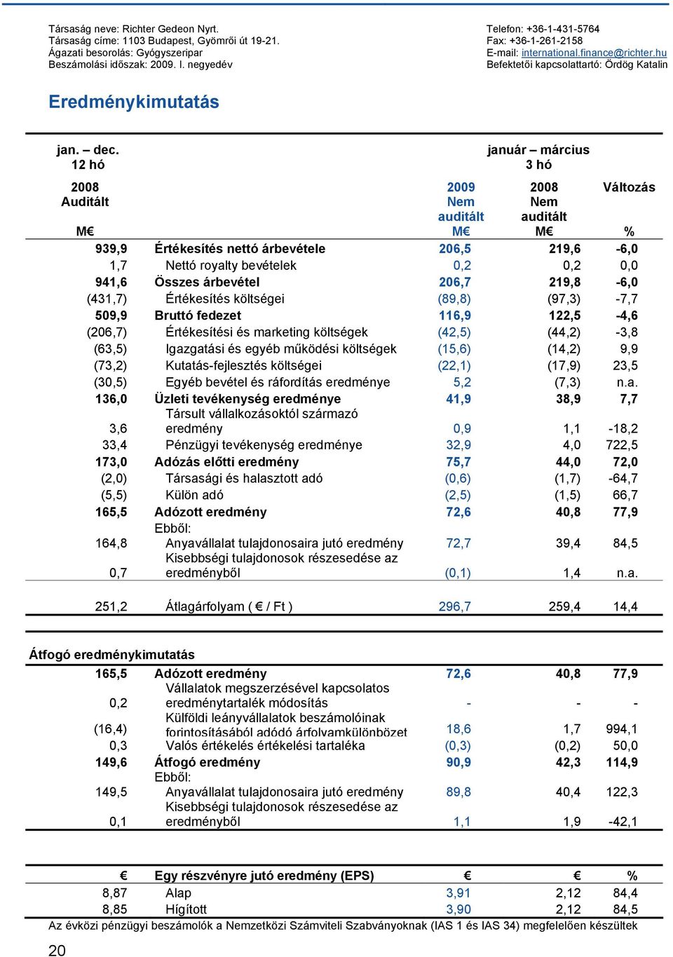 12 hó 2008 Auditált M 2009 Nem auditált M január március 3 hó 2008 Nem auditált M Változás % 939,9 Értékesítés nettó árbevétele 206,5 219,6-6,0 1,7 Nettó royalty bevételek 0,2 0,2 0,0 941,6 Összes