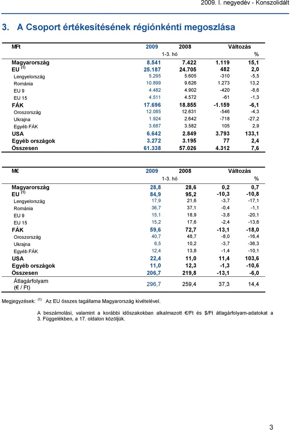 642-718 -27,2 Egyéb FÁK 3.687 3.582 105 2,9 USA 6.642 2.849 3.793 133,1 Egyéb országok 3.272 3.195 77 2,4 Összesen 61.338 57.026 4.312 7,6 M 2009 2008 Változás 1-3.