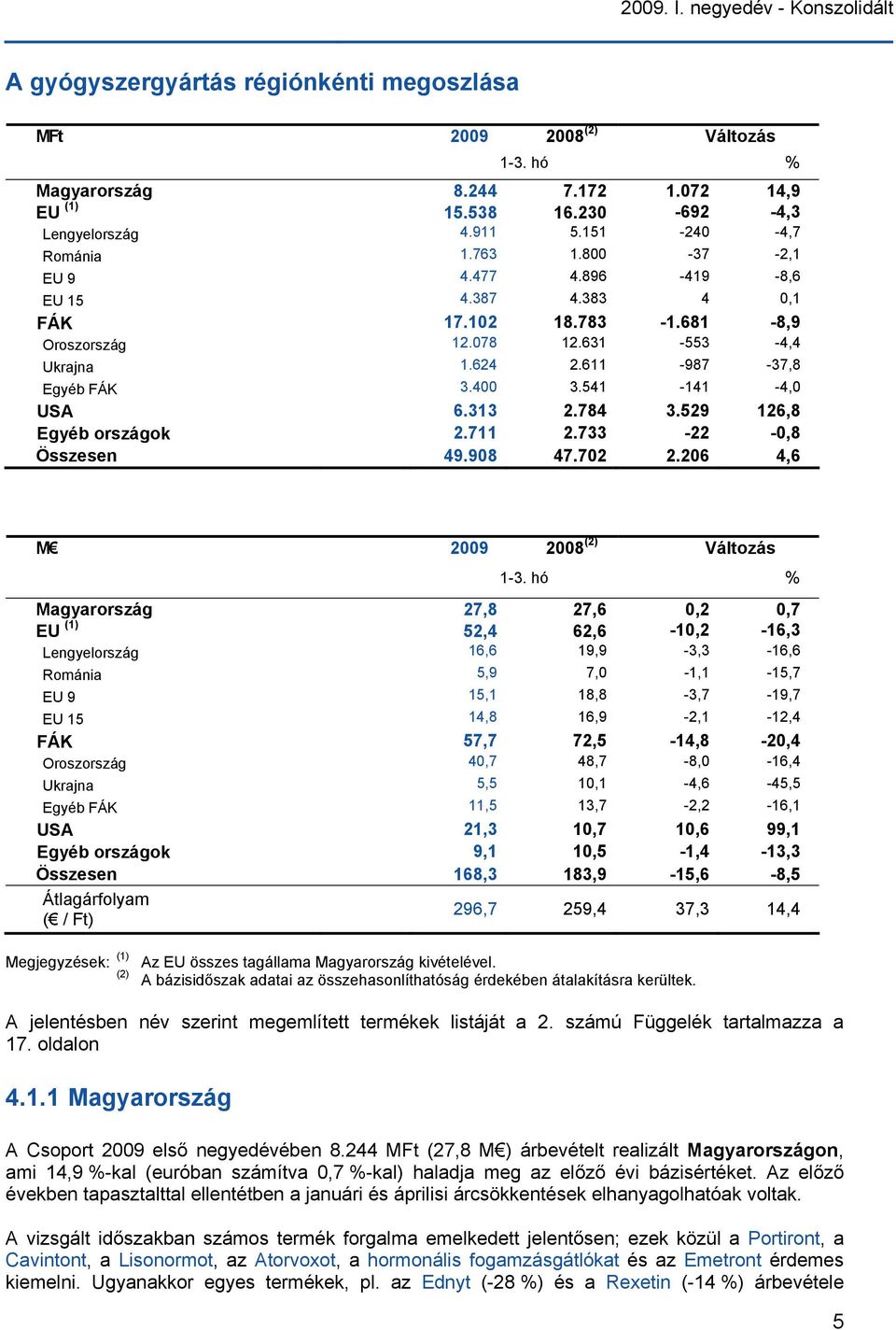 400 3.541-141 -4,0 USA 6.313 2.784 3.529 126,8 Egyéb országok 2.711 2.733-22 -0,8 Összesen 49.908 47.702 2.206 4,6 M 2009 2008 (2) Változás 1-3.