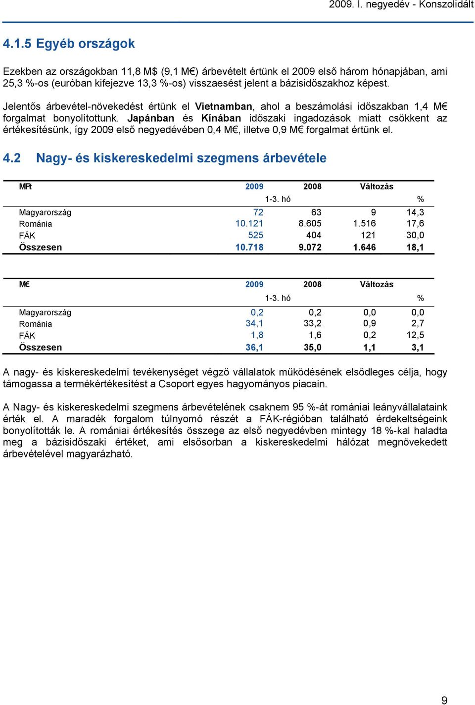 Jelentős árbevétel-növekedést értünk el Vietnamban, ahol a beszámolási időszakban 1,4 M forgalmat bonyolítottunk.