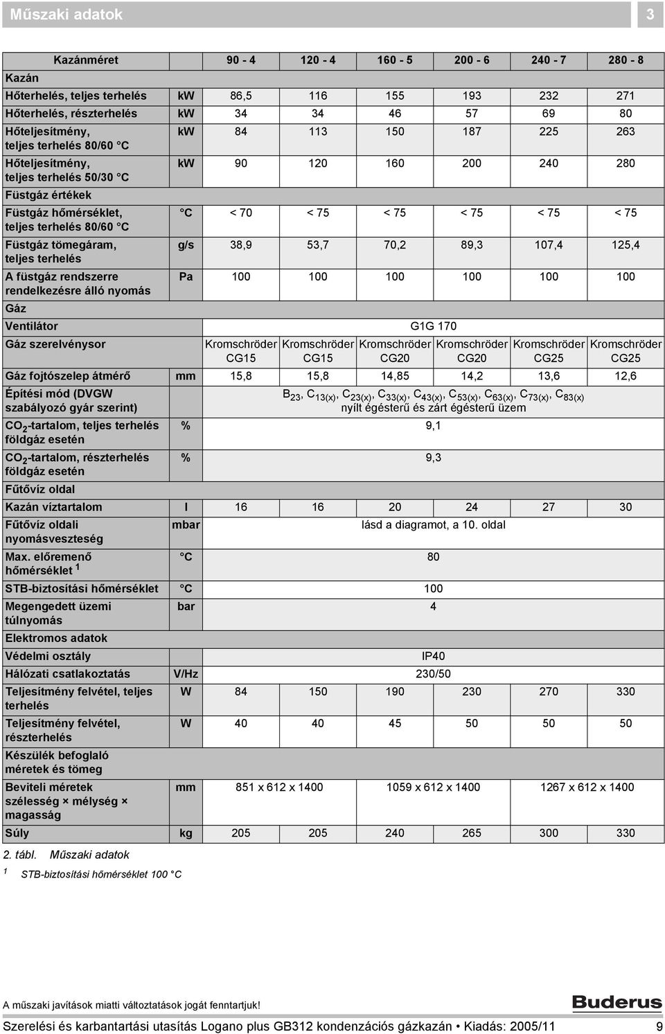 rendszerre rendelkezésre álló nyomás Gáz C < 70 < 75 < 75 < 75 < 75 < 75 g/s 38,9 53,7 70,2 89,3 07,4 25,4 Pa 00 00 00 00 00 00 Ventilátor GG 70 Gáz szerelvénysor Kromschröder CG5 Kromschröder CG5