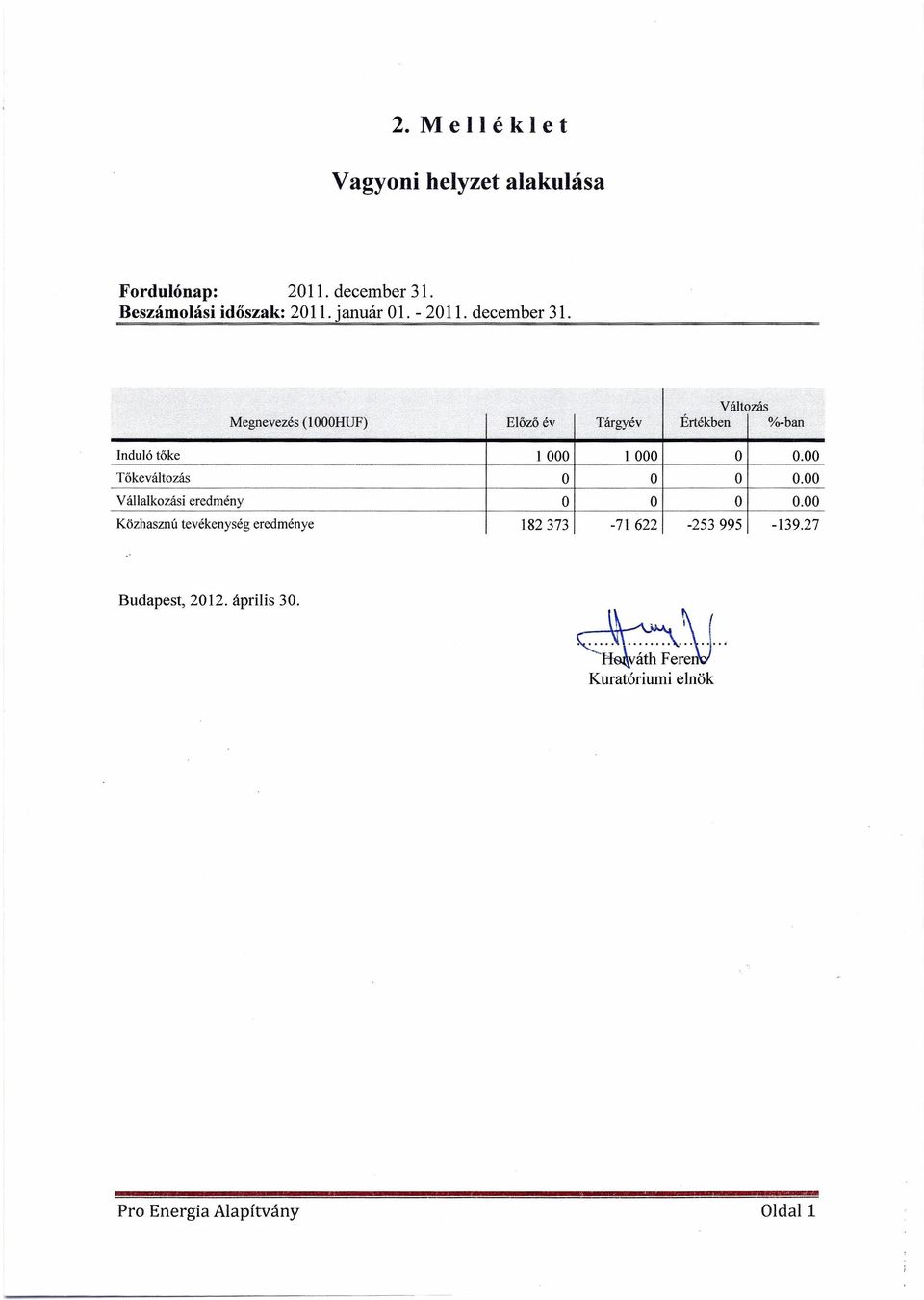 Megnevezés (lhuf) Előző év Tárgyév Változás Értékben %-ban Induló tőke l 000 l 000 0.00..._.... _. --_._-_._-_._-_...... _---------.