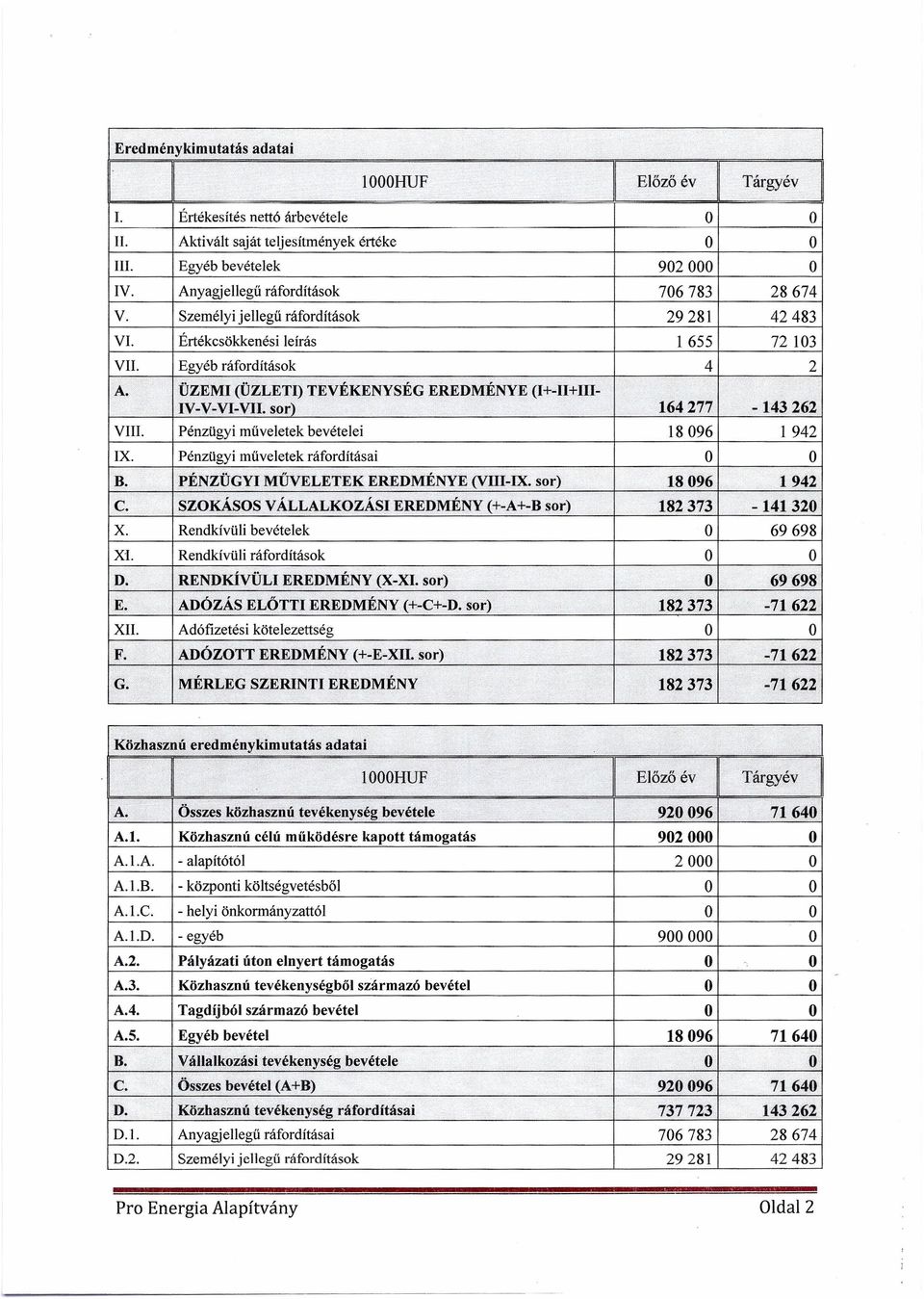 Pénzügyi műveletek ráfordításai B. PÉNZÜGYI MŰVELETEK C. szoxxsos VÁLLALKZÁSI X. Xi. D. E. RENDKÍVÜLI XII. Adófizetési kötelezettség F. ADÓZTT G.