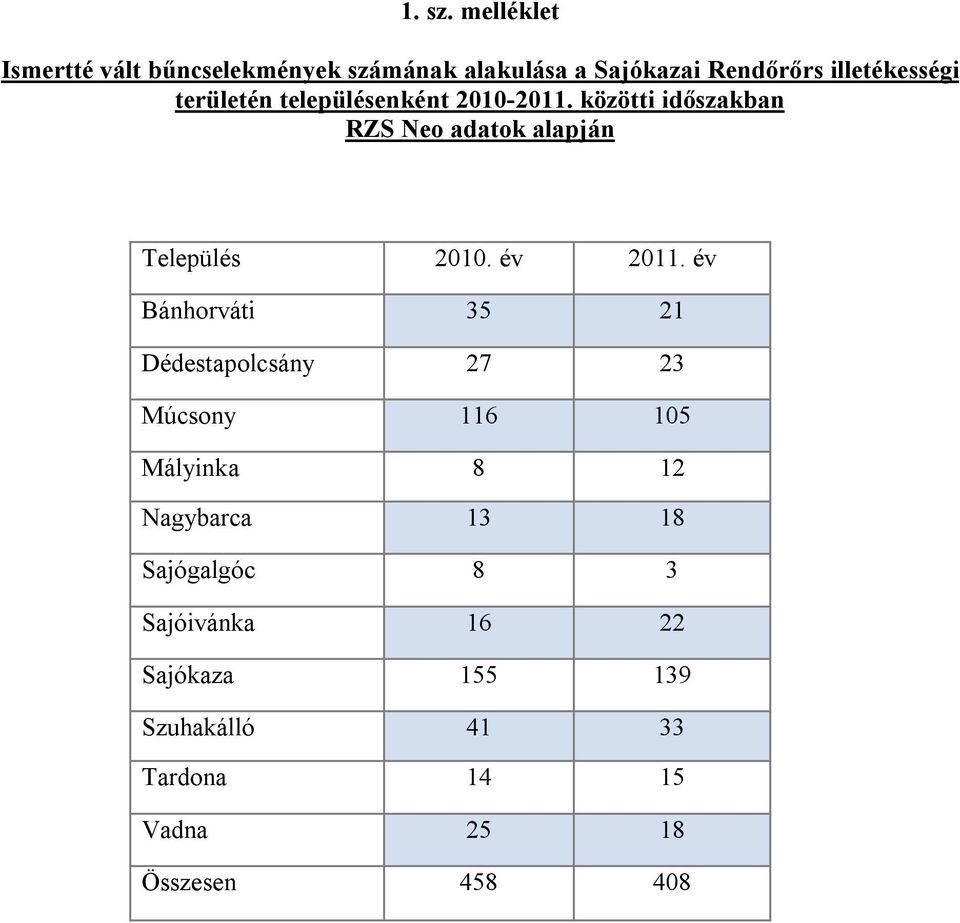 területén településenként 2010-2011. közötti időszakban RZS Neo adatok alapján Település 2010.