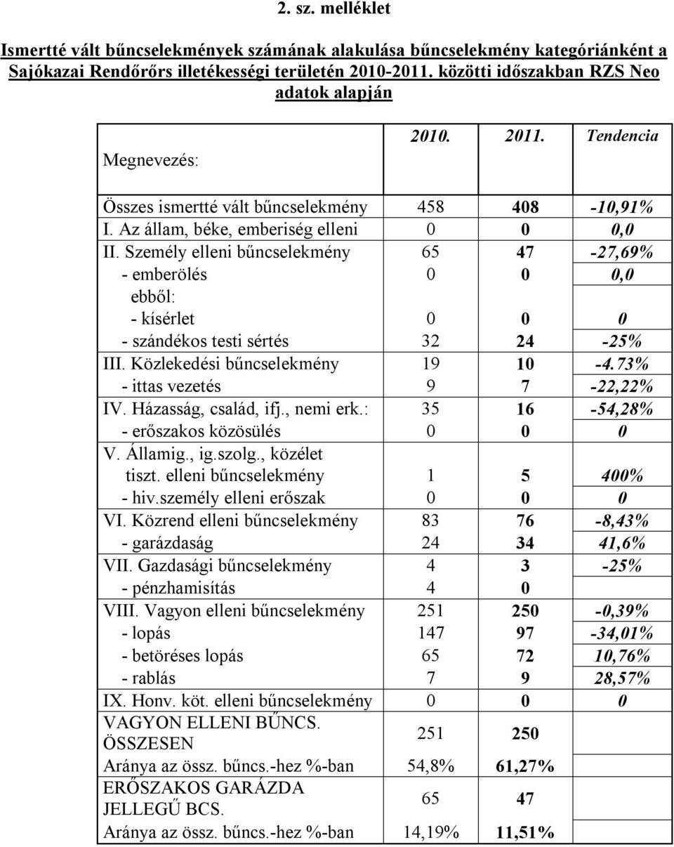 Személy elleni bűncselekmény 65 47-27,69% - emberölés 0 0 0,0 ebből: - kísérlet 0 0 0 - szándékos testi sértés 32 24-25% III. Közlekedési bűncselekmény 19 10-4.73% - ittas vezetés 9 7-22,22% IV.