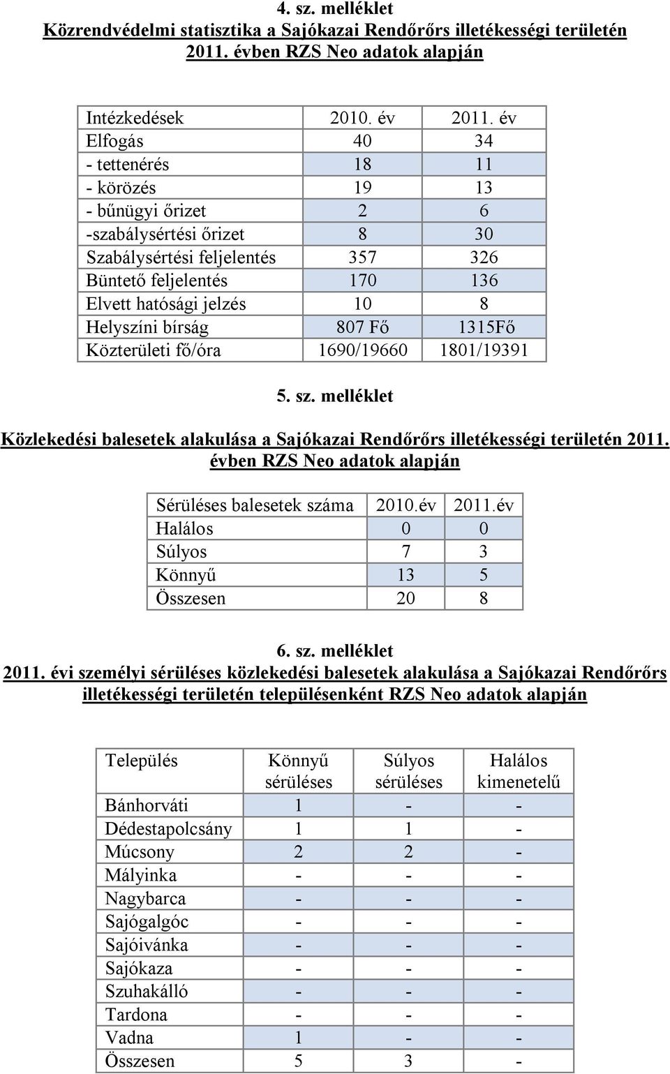 Helyszíni bírság 807 Fő 1315Fő Közterületi fő/óra 1690/19660 1801/19391 5. sz. melléklet Közlekedési balesetek alakulása a Sajókazai Rendőrőrs illetékességi területén 2011.