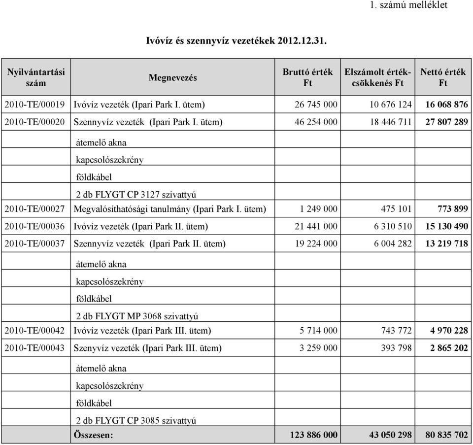 ütem) 46 254 000 18 446 711 27 807 289 átemelő akna kapcsolószekrény földkábel 2 db FLYGT CP 3127 szivattyú 2010-TE/00027 Megvalósíthatósági tanulmány (Ipari Park I.