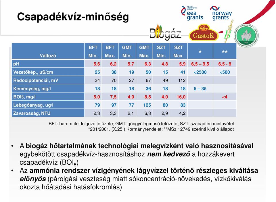 Zavarosság, NTU 2,3 3,3 2,1 6,3 2,9 4,2 BFT: baromfifeldolgozó tetőzete; GMT: göngyölegmosó tetőzete; SZT: szabadtéri mintavétel *201/2001. (X.25.