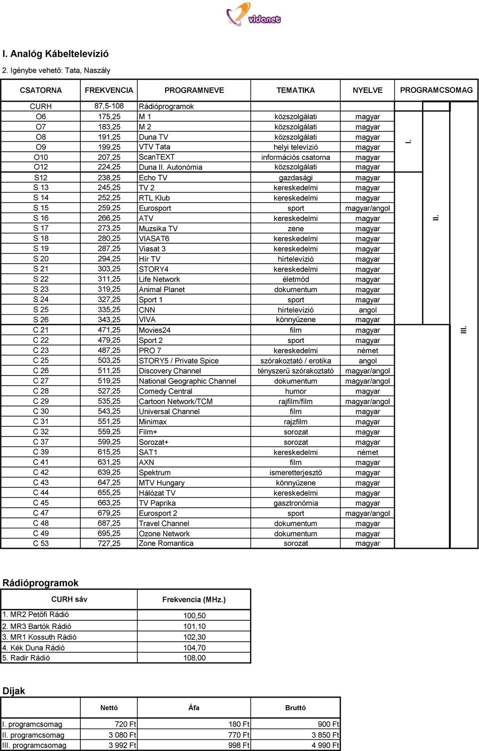 191,25 Duna TV közszolgálati magyar O9 199,25 VTV Tata helyi televízió magyar O10 207,25 ScanTEXT információs csatorna magyar O12 224,25 Duna II.