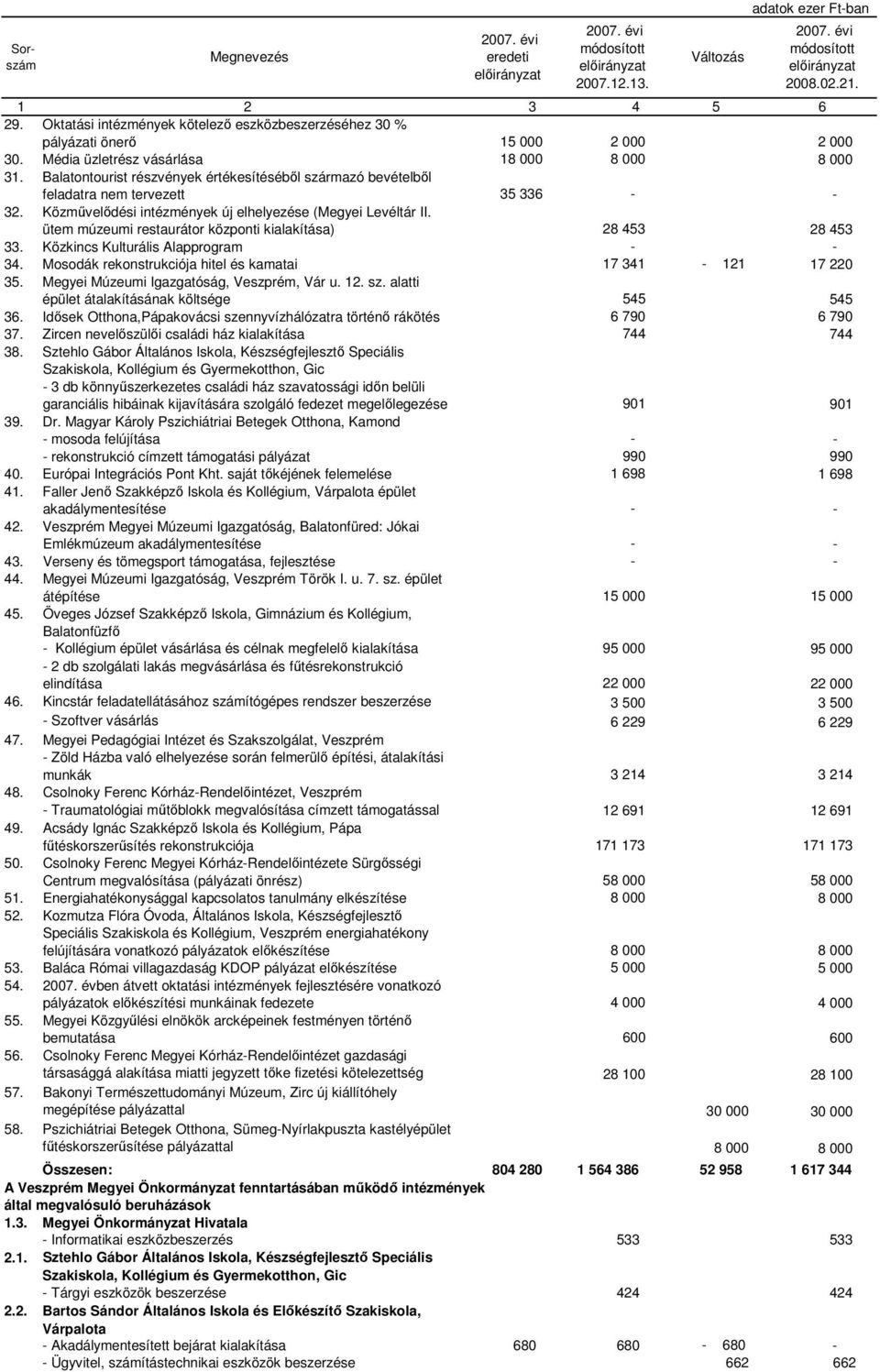 ütem múzeumi restaurátor központi kialakítása) 28 453 28 453 33. Közkincs Kulturális Alapprogram - - 34. Mosodák rekonstrukciója hitel és kamatai 17 341-121 17 220 35.