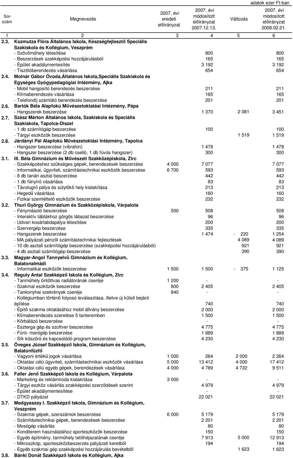 654 2.4. Molnár Gábor Óvoda,Általános Iskola,Speciális Szakiskola és Egységes Gyógypedagógiai Intézmény, Ajka - Mobil hangosító berendezés beszerzése 211 211 - Klímaberendezés vásárlása 165 165 -