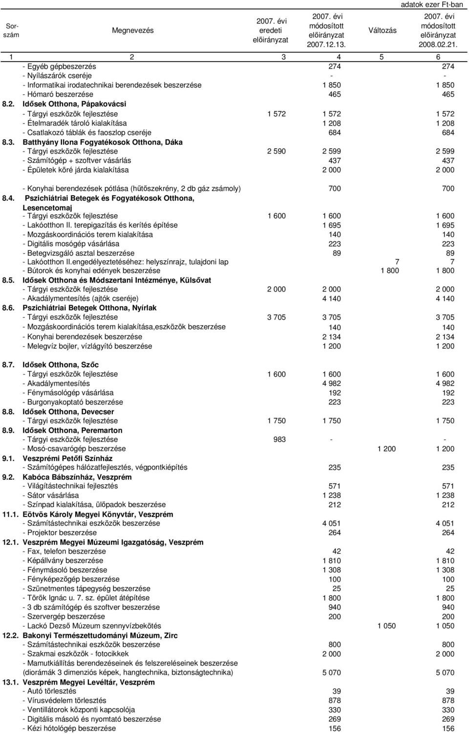 berendezések pótlása (hűtőszekrény, 2 db gáz zsámoly) 700 700 8.4. Pszichiátriai Betegek és Fogyatékosok Otthona, Lesencetomaj - Tárgyi eszközök fejlesztése 1 600 1 600 1 600 - Lakóotthon II.