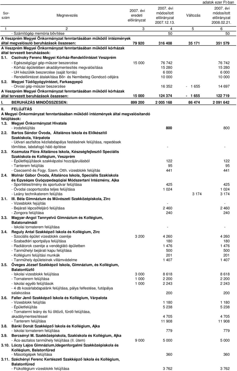 Csolnoky Ferenc Megyei Kórház-Rendelőintézet Veszprém - Egészségügyi gép-műszer beszerzése 15 000 76 742 76 742 - Kórház épületében akadálymentesítés megvalósítása 15 280 15 280 - UH készülék