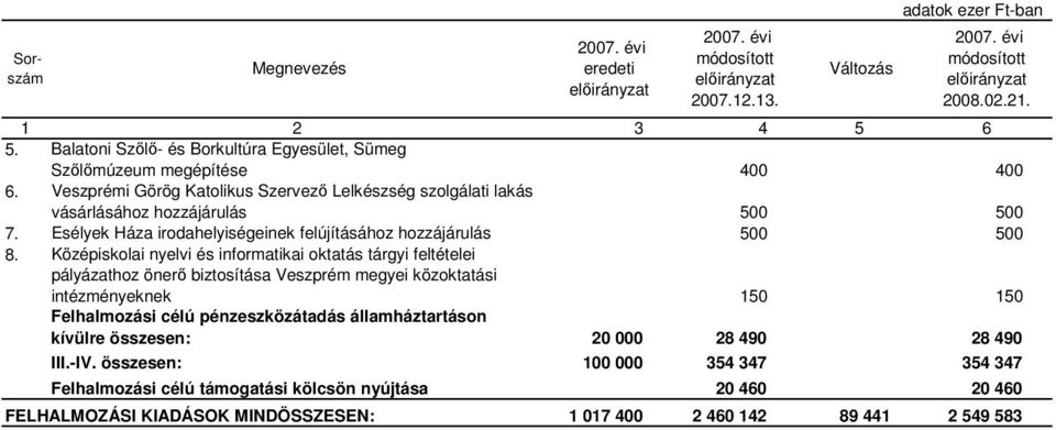 Esélyek Háza irodahelyiségeinek felújításához hozzájárulás 500 500 8.