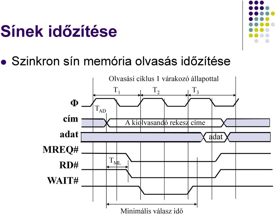 T 1 T 2 T 3 Φ cím adat T AD A kiolvasandó rekesz