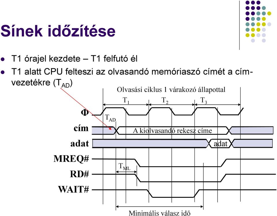 cím adat MREQ# RD# WAIT# T AD Olvasási ciklus 1 várakozó