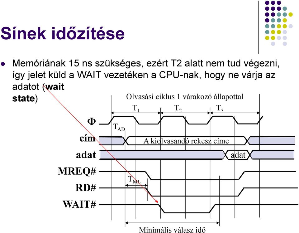 adatot (wait state) Φ cím adat MREQ# RD# WAIT# T AD Olvasási ciklus 1