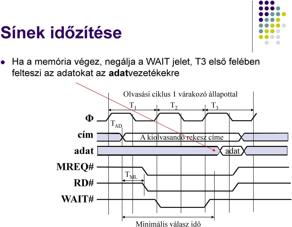 adat MREQ# RD# WAIT# T AD Olvasási ciklus 1 várakozó