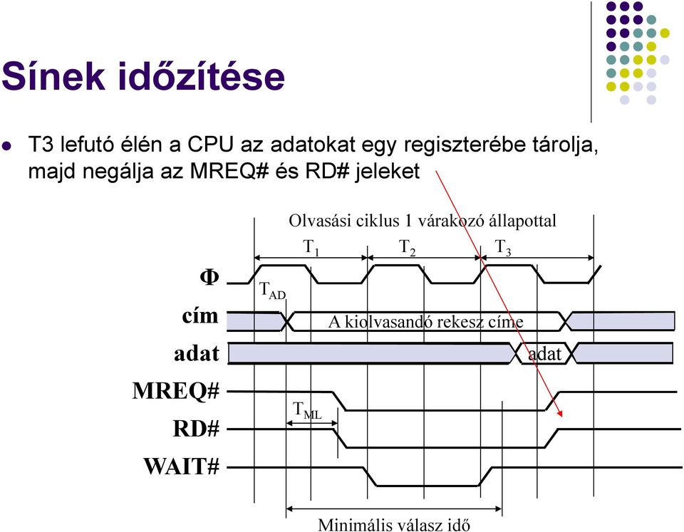 cím adat MREQ# RD# WAIT# T AD Olvasási ciklus 1 várakozó