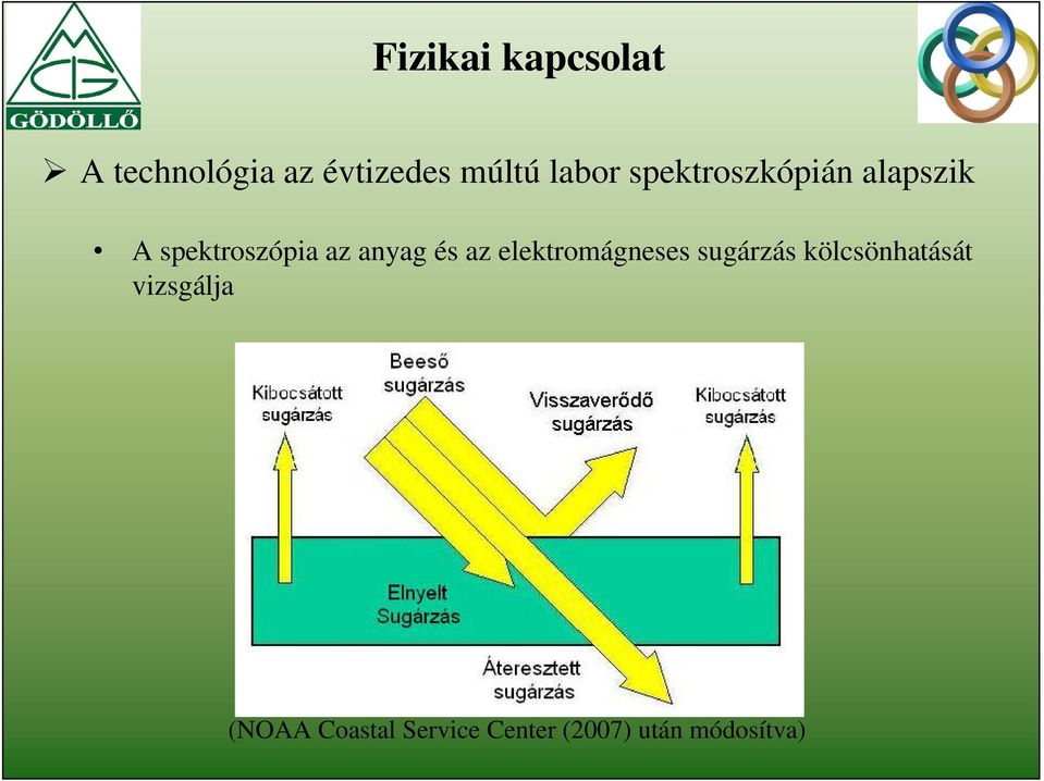 anyag és az elektromágneses sugárzás kölcsönhatását