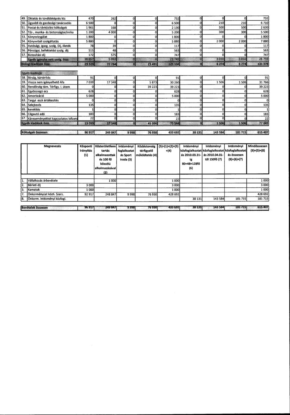 Hatósági, igazg. szolg. Díj, illeték 78 39 0 0 117 0 0 0 117 56. Pénzügyi, befektetési szolg. díj 515 48 0 0 563 0 0 0 563 57 Ri.'losítási díj 172 575 0 0 747 0 0 0 747 Egyéb igénybe vett szolg. ossz.