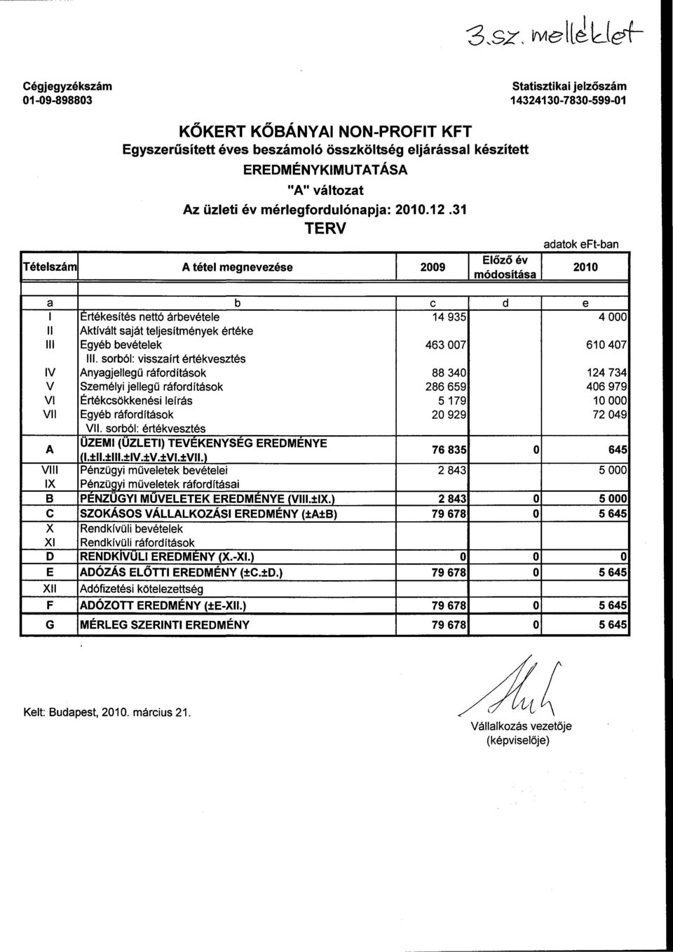 31 TERV Tételszám A tétel megnevezése 2009 Előző év módosítása adatok eft-ban 2010 a b c d e I II III 14 935 463 007 IV V VI VII Értékesítés nettó árbevétele Aktivált saját teljesítmények értéke