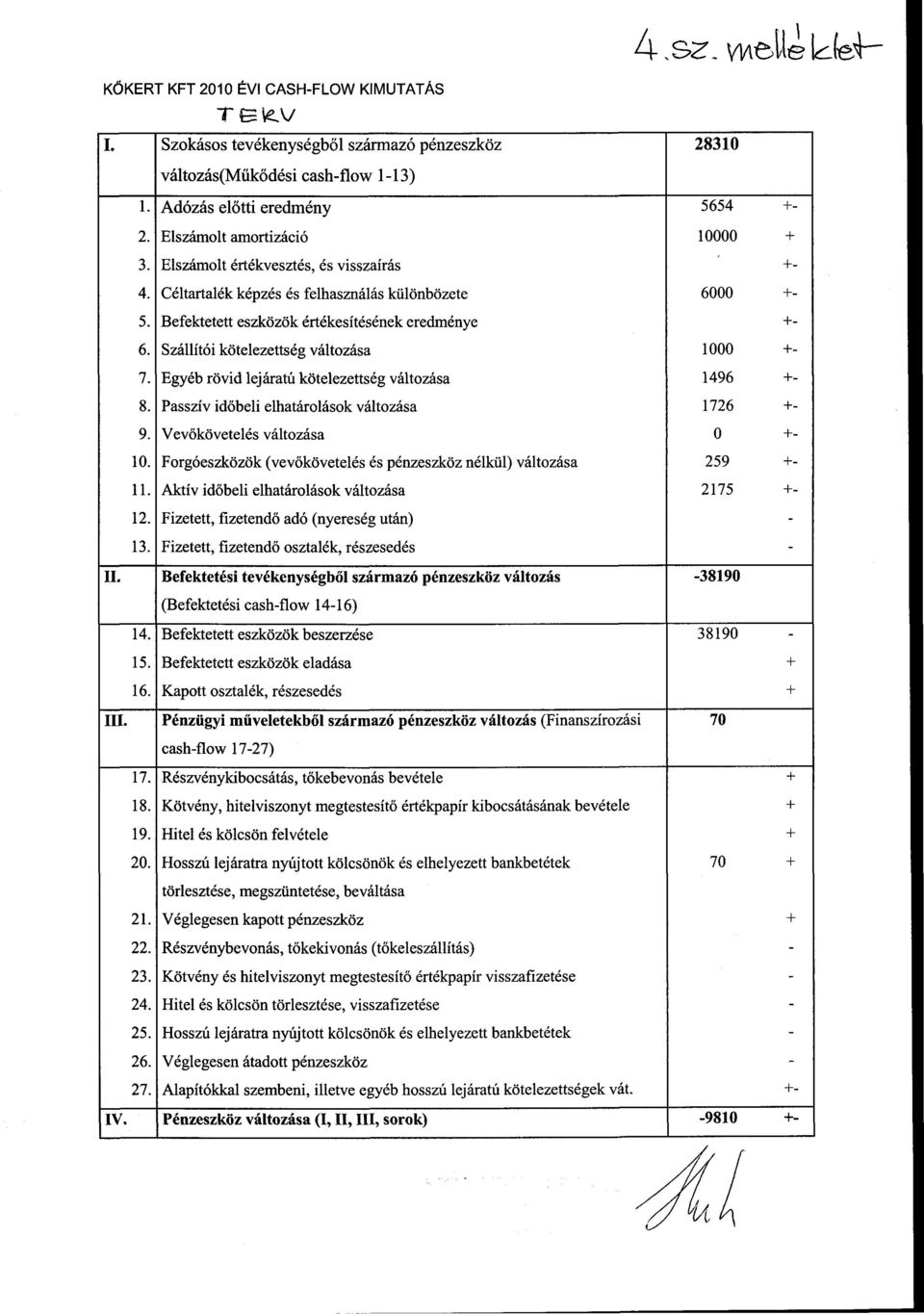 Szállítói kötelezettség változása 1000 +- 7. Egyéb rövid lejáratú kötelezettség változása 1496 +- 8. Passzív időbeli elhatárolások változása 1726 +- 9. Vevőkövetelés változása 0 +- 10.