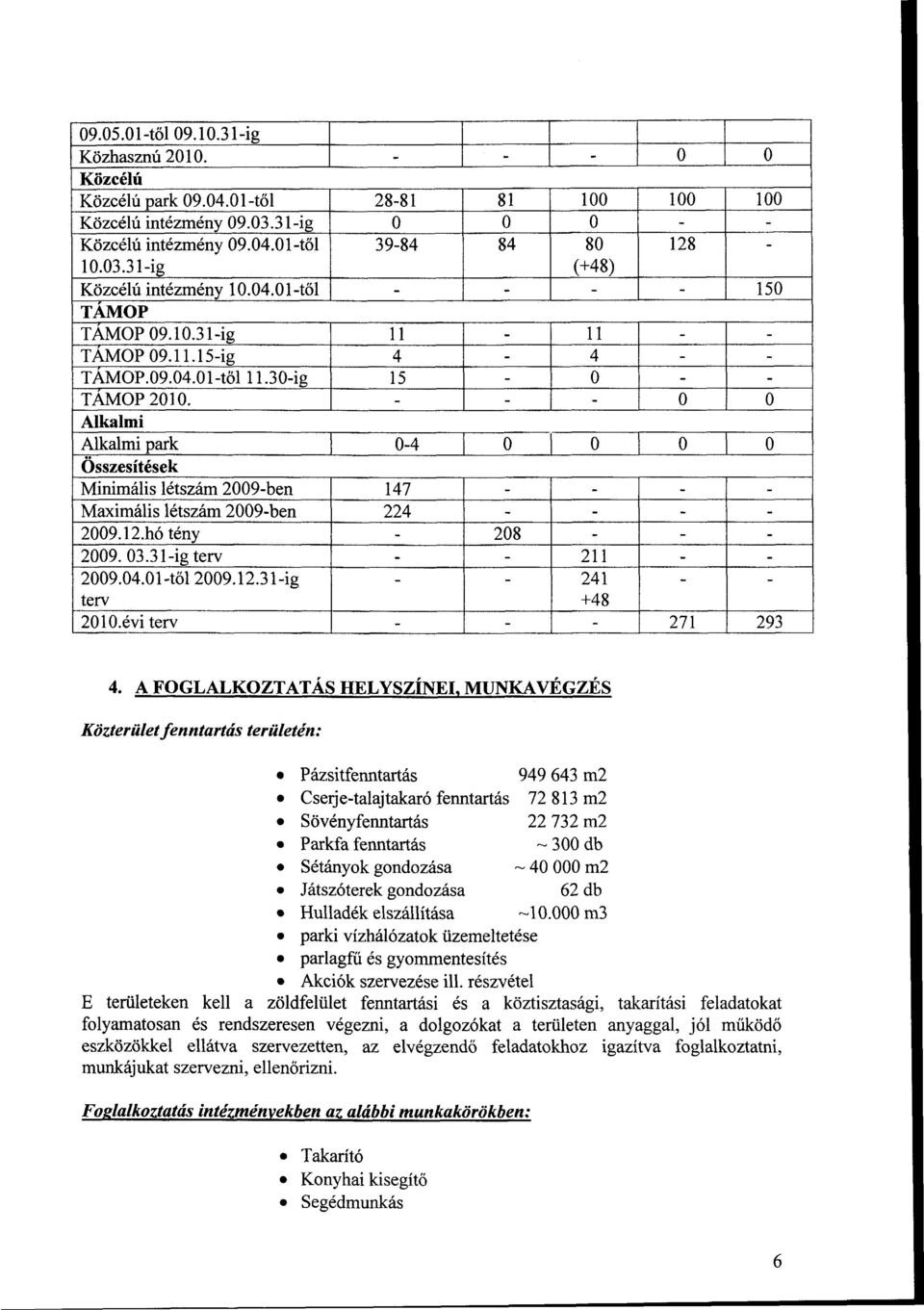 - - - 0 0 Alkalmi Alkalmi park 0-4 0 0 0 0 Összesítések Minimális létszám 2009-ben 147 - - - - Maximális létszám 2009-ben 224 - - - - 2009.12.hó tény - 208 - - - 2009. 03.3l-ig terv - - 211 - - 2009.