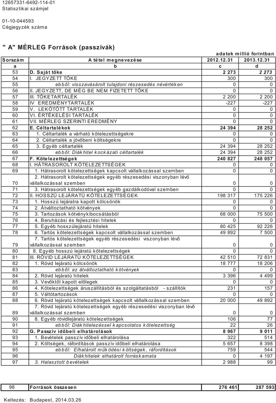 T KETARTALÉK 2 200 2 200 58 IV EREDMÉNYTARTALÉK -227-227 59 V. LEKÖTÖTT TARTALÉK 0 0 60 VI. ÉRTÉKELÉSI TARTALÉK 0 0 61 VII. MÉRLEG SZERINTI EREDMÉNY 0 0 62 E. Céltartalékok 24 394 28 252 63 1.