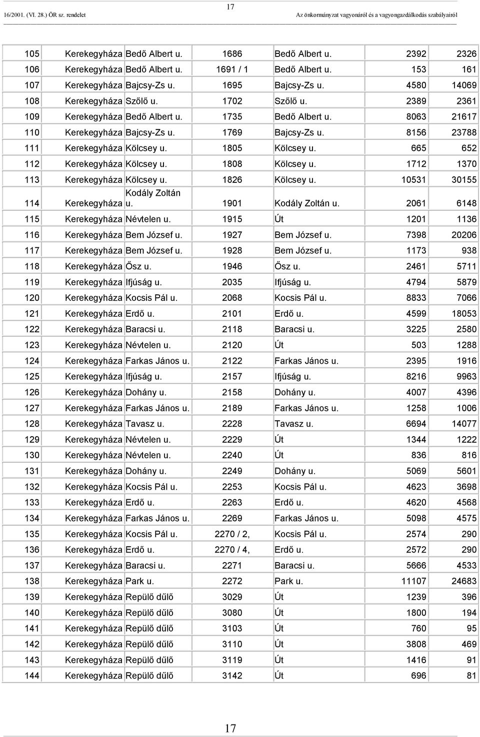 8156 23788 111 Kerekegyháza Kölcsey u. 1805 Kölcsey u. 665 652 112 Kerekegyháza Kölcsey u. 1808 Kölcsey u. 1712 1370 113 Kerekegyháza Kölcsey u. 1826 Kölcsey u.