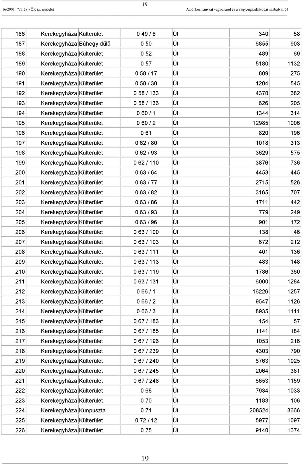 Kerekegyháza Külterület 0 60 / 1 Út 1344 314 195 Kerekegyháza Külterület 0 60 / 2 Út 12985 1006 196 Kerekegyháza Külterület 0 61 Út 820 196 197 Kerekegyháza Külterület 0 62 / 80 Út 1018 313 198