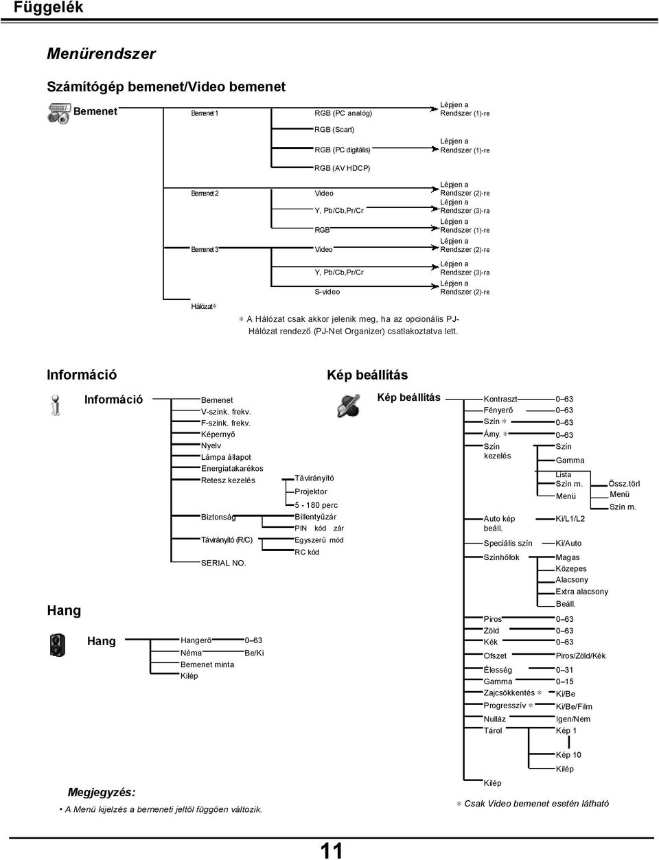 Rendszer (2)-re Rendszer (3)-ra Rendszer (1)-re Rendszer (2)-re Rendszer (3)-ra Rendszer (2)-re Információ Kép beállítás Hang Információ Hang Bemenet V-szink. frekv.