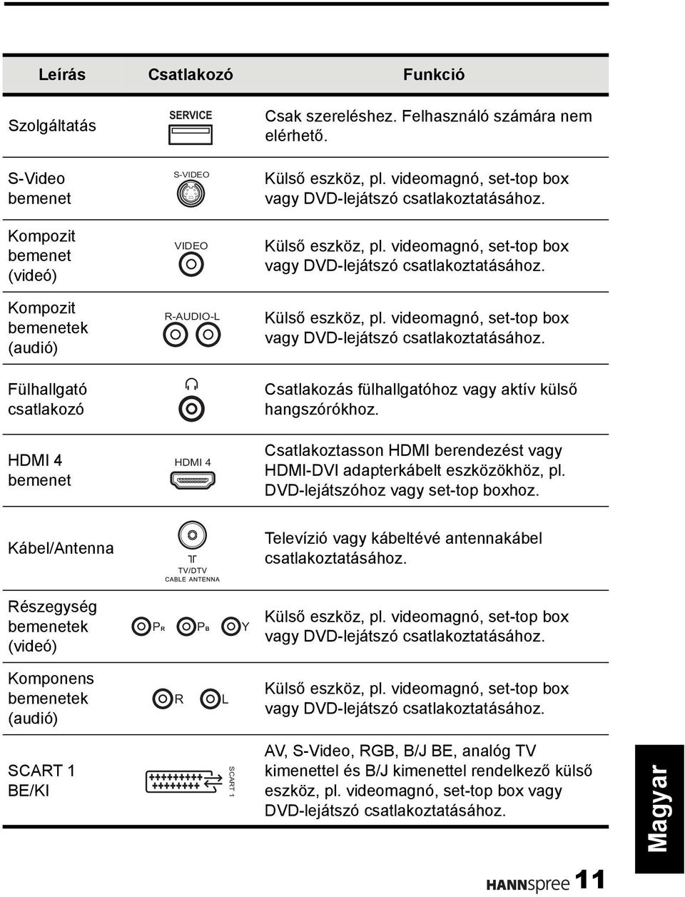 Csatlakoztasson HDMI berendezést vagy HDMI-DVI adapterkábelt eszközökhöz, pl. DVD-lejátszóhoz vagy set-top boxhoz. Kábel/Antenna Televízió vagy kábeltévé antennakábel csatlakoztatásához.