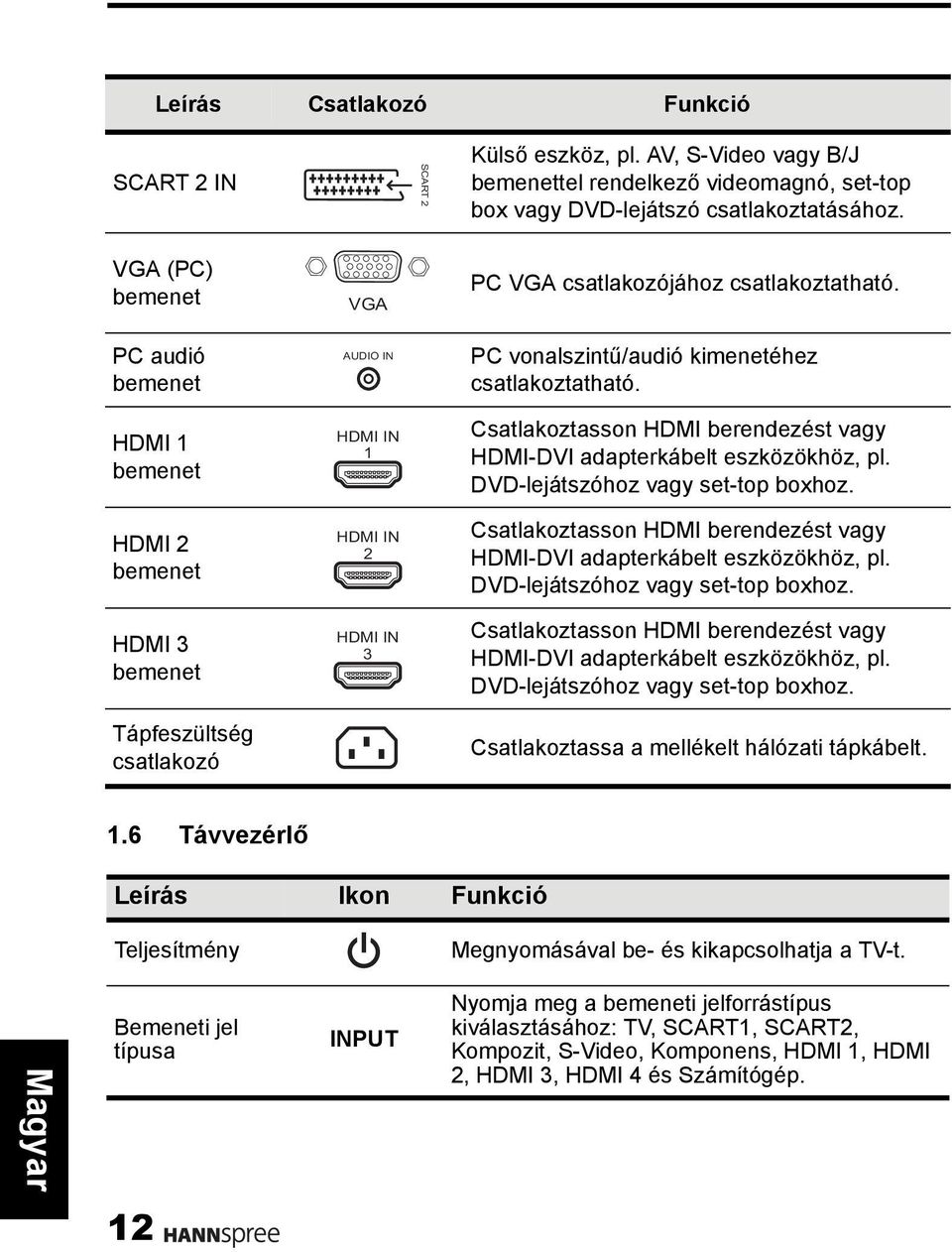 PC vonalszintű/audió kimenetéhez csatlakoztatható. Csatlakoztasson HDMI berendezést vagy HDMI-DVI adapterkábelt eszközökhöz, pl. DVD-lejátszóhoz vagy set-top boxhoz.