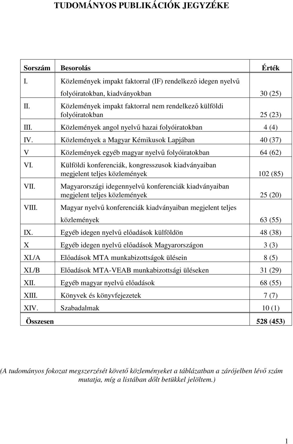 Közlemények a Magyar Kémikusok Lapjában 40 (37) V Közlemények egyéb magyar nyelv folyóiratokban 64 (62) VI. VII. VIII.