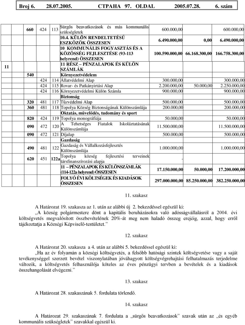 300,00 helyrend) ÖSSZESEN 11 RÉSZ PÉNZALAPOK ÉS KÜLÖN SZÁMLÁK 540 Környezetvédelem 424 114 Állatvédelmi Alap 300.000,00 300.000,00 424 115 Rovar- és Patkányirtási Alap 2.200.000,00 50.000,00 2.250.