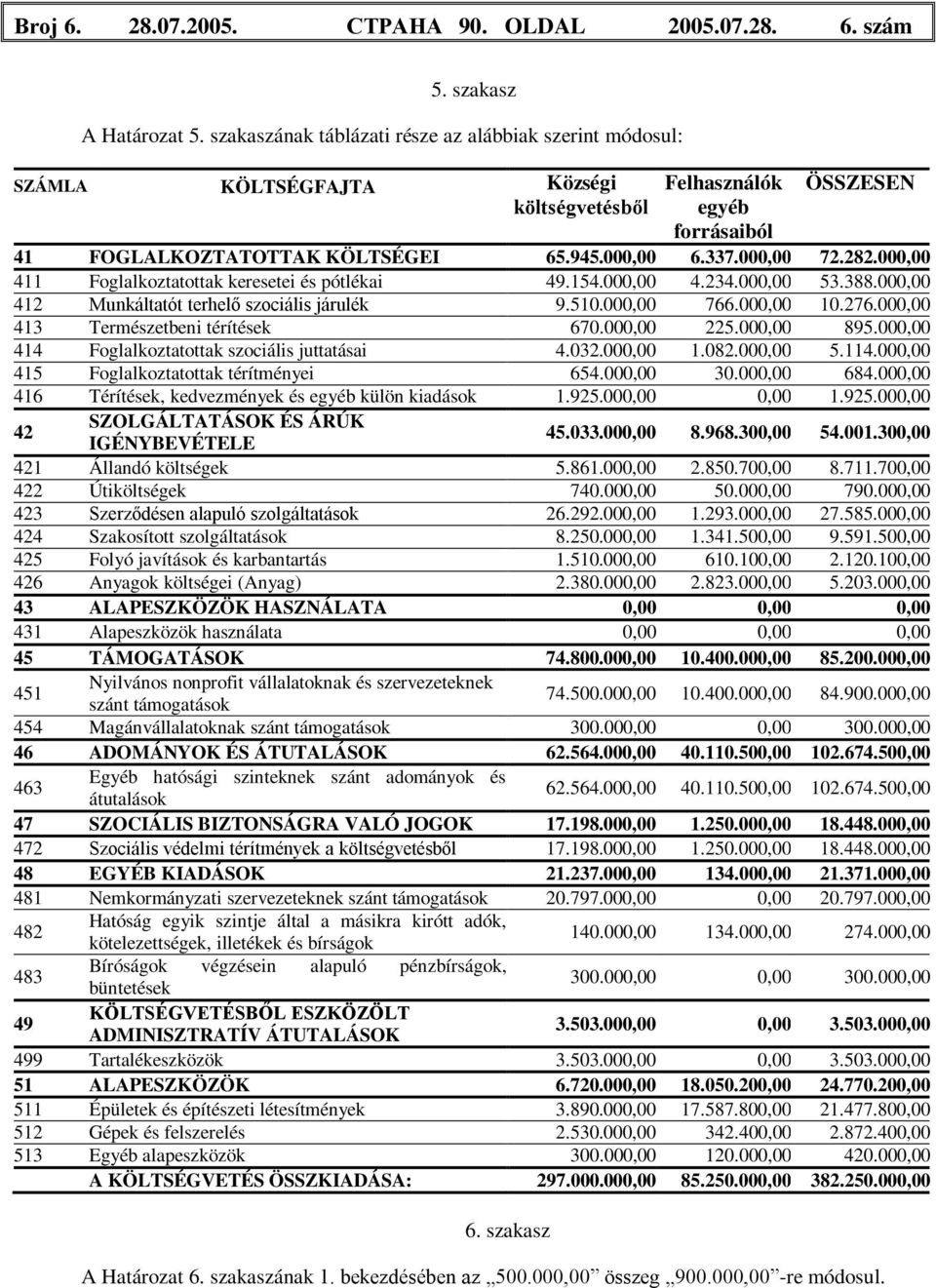 000,00 72.282.000,00 411 Foglalkoztatottak keresetei és pótlékai 49.154.000,00 4.234.000,00 53.388.000,00 412 Munkáltatót terhelő szociális járulék 9.510.000,00 766.000,00 10.276.