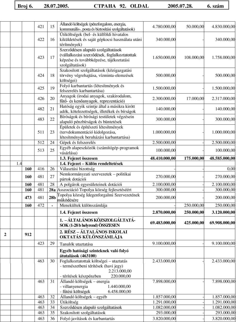 000,00 térítmények) 423 17 Szerződésen alapuló szolgáltatások (vállalkozási szerződések, foglalkoztatottak képzése és továbbképzése, tájékoztatási 1.650.000,00 108.000,00 1.758.