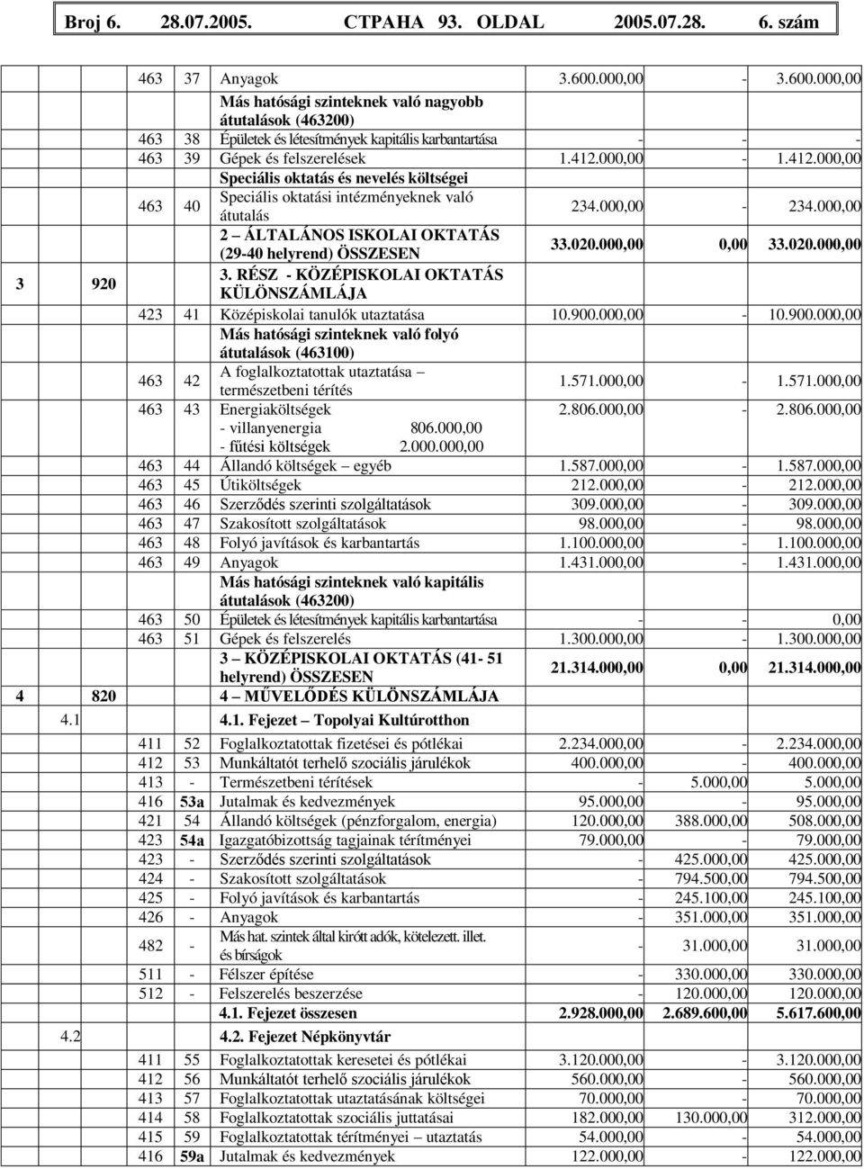 000,00-1.412.000,00 Speciális oktatás és nevelés költségei 463 40 Speciális oktatási intézményeknek való átutalás 234.000,00-234.000,00 2 ÁLTALÁNOS ISKOLAI OKTATÁS (29-40 helyrend) ÖSSZESEN 33.020.