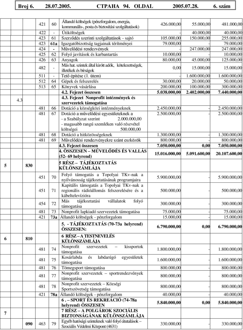 000,00 424 - Művelődési rendezvények - 247.000,00 247.000,00 425 62 Folyó javítások és karbantartás 10.000,00-10.000,00 426 63 Anyagok 80.000,00 45.000,00 125.000,00 482 - Más hat.