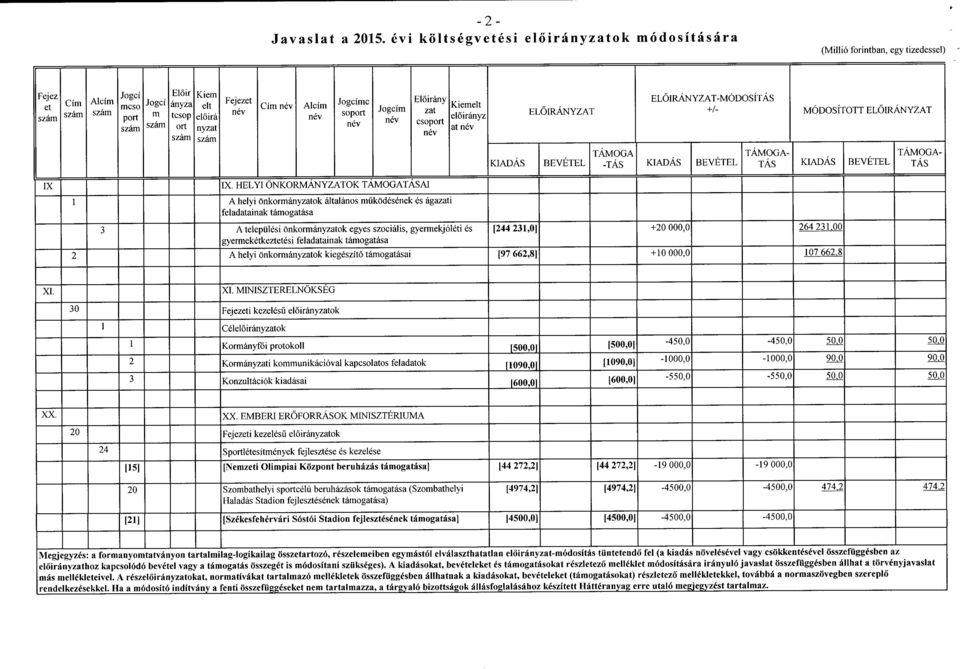 Alcím Jogcíme soport Jogcím El ő irány zat cso ort né Kiemelt el ő irányz at ELŐ IRÁNYZAT ELŐ IRÁNYZAT-MÓDOSÍTÁ S +/- MÓDOSÍTOTT EL ŐIRÁNYZAT KIADÁS BEVÉTEL TÁMOG A -TÁS KIADÁS BEVETEL TÁMOGA- TÁS