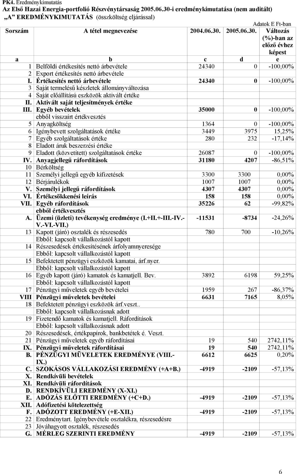 Értékesítés nettó árbevétele 4340 0-00,00% 3 Saját termelésű készletek állományváltozása 4 Saját előállítású eszközök aktivált értéke II. Aktivált saját teljesítmények értéke III.