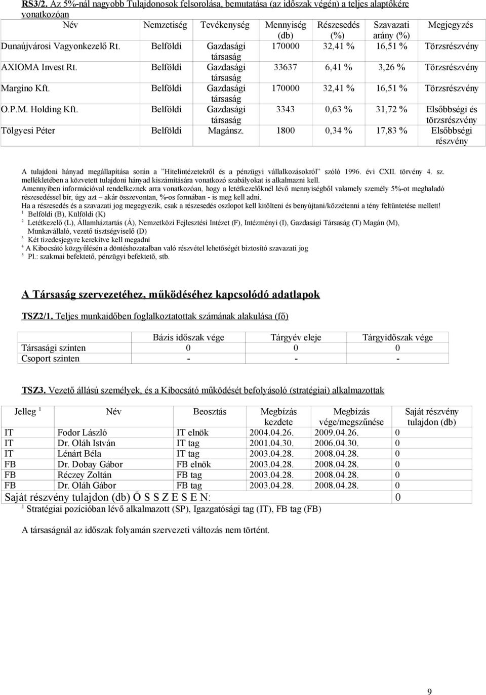 Belföldi Gazdasági 70000 3,4 % 6,5 % Törzsrészvény O.P.M. Holding Kft. Belföldi Gazdasági 3343 0,63 % 3,7 % Elsőbbségi és törzsrészvény Tölgyesi Péter Belföldi Magánsz.