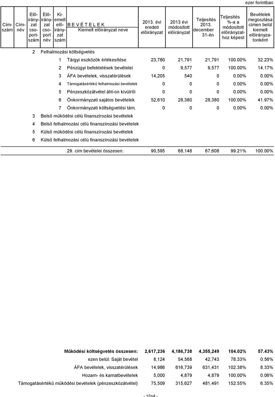 23% 2 Pénzügyi befektetések bevételei 0 9,577 9,577 100.00% 14.17% 3 ÁFA bevételek, visszatérülések 14,205 540 0 0.00% 0.00% 4 Támogatásértékű felhalmozási bevételek 0 0 0 0.00% 0.00% 5 Pénzeszközátvétel áht-on kívülről 0 0 0 0.